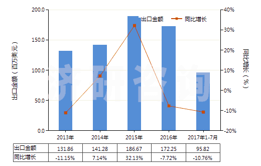 2013-2017年7月中國氯霉素及其衍生物以及它們的鹽(HS29414000)出口總額及增速統(tǒng)計